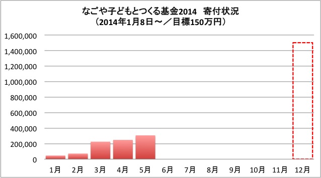 1405【コドツク】寄付状況グラフ