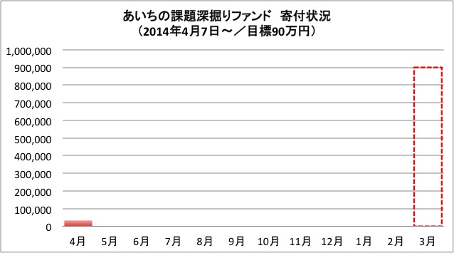 1404【フカボリ】寄付状況グラフ
